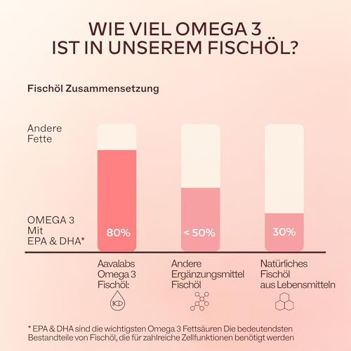 Omega 3 Kapseln Hochdosiert 2000mg – 2 Premium Fischöl Kapseln für optimale Gesundheit – 120 Stück für 60 Tage